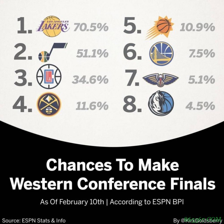 各队闯入分区决赛BPI概率预测 湖人/雄鹿各有七成概率进入西/东决