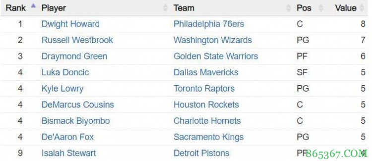 威少15战怒吞8个技犯 与霍华德共同领衔技犯榜