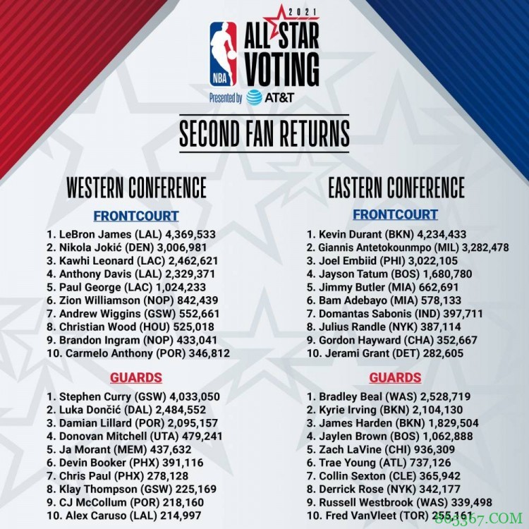 威少再次为比尔全明星拉票：投票最后一天 确保比尔进全明星