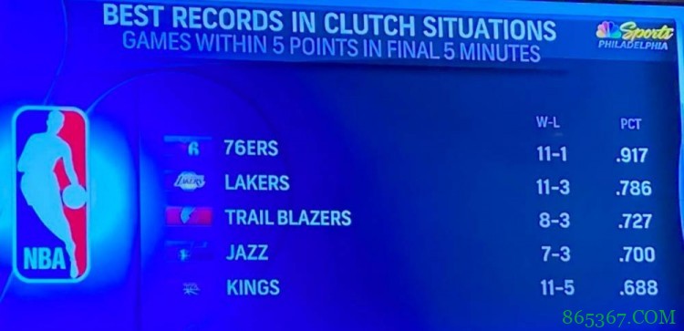 赛季至今关键时刻胜率榜：76人第一 湖人第二 开拓者第三