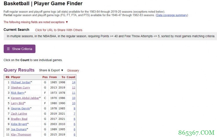 库里生涯第13次罚球次数≤5轰40+ 历史第二直追乔丹
