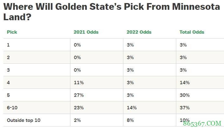 分析 | 森林狼目前西部垫底 他们给勇士的选秀权会是什么样?