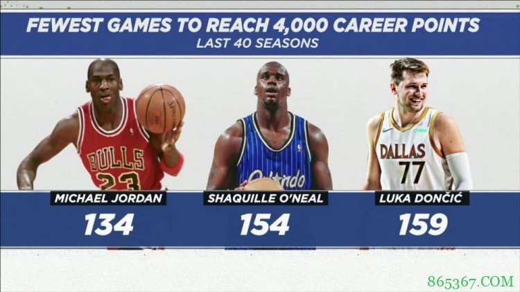 东契奇解锁生涯4000分里程碑 过去40年第三快仅次乔丹奥尼尔
