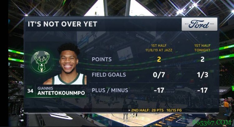 下半场能否再爆？字母哥半场仅得2分 正负值-17