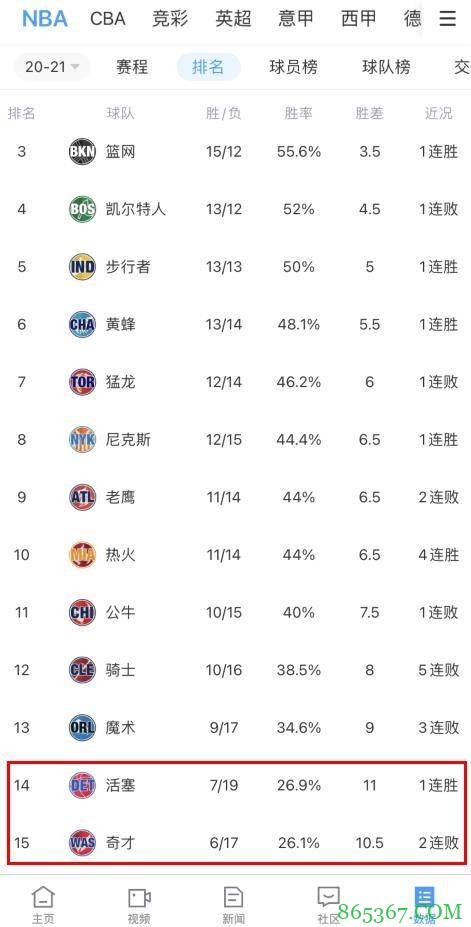 终于来了！奇才跌至东部倒数第一