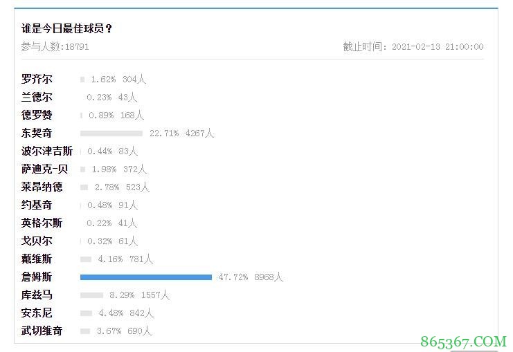 【大发体育评选】2月13日NBA最佳球员：詹姆斯