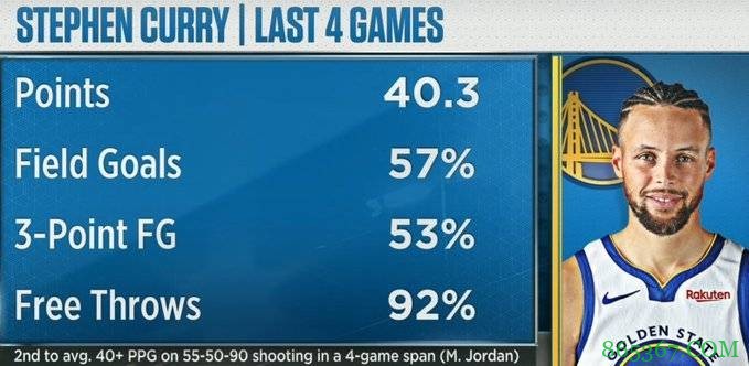 库里在四场比赛中场均得分40+并且达到195俱乐部 乔丹后首人