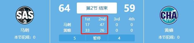 过山车？马刺首节17-33落后16分 第二节单节47-26净胜黄蜂21分