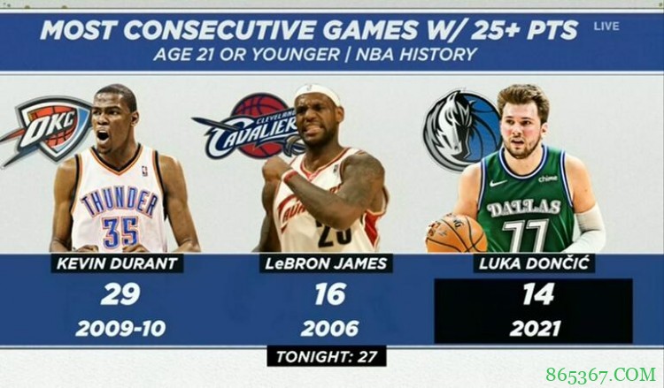 东契奇连续14场25+破队史纪录 21岁或以下球员仅次于同期杜詹