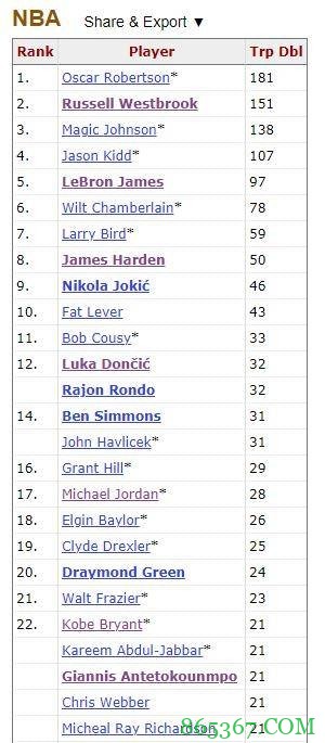 字母哥获赛季个人第4个三双 生涯第22个