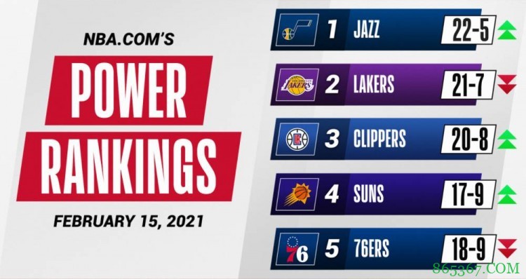 NBA官方更新球队实力榜：爵士升至第一 湖人第二 太阳进入前五