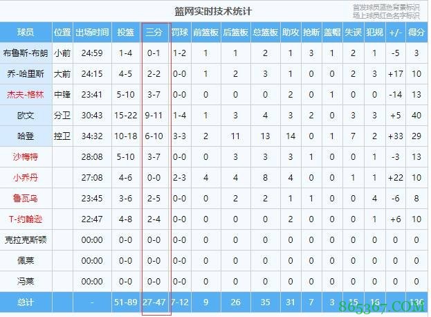 这三分线不要也罢！篮网破队史三分纪录 国王官推在线整活