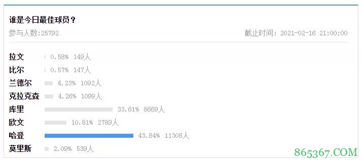 【大发体育评选】2月16日NBA最佳球员:哈登
