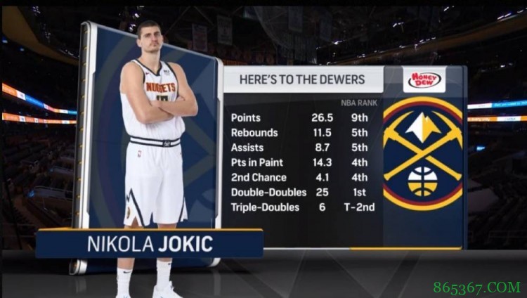 约基奇赛季至今多项数据位居前列 25次两双联盟第一