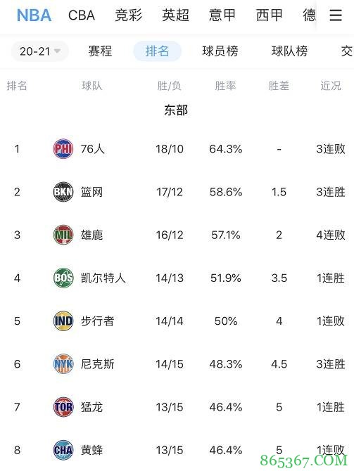 就第二了？雄鹿遭遇4连败 篮网自动升至东部第二