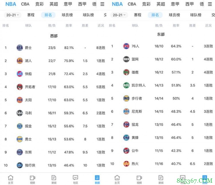 东部榜首76人在西部仅排第四 西部第八勇士在东部能进前四