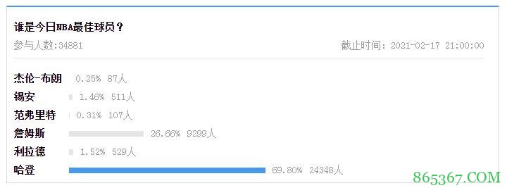【大发体育评选】2月17日NBA最佳球员：哈登