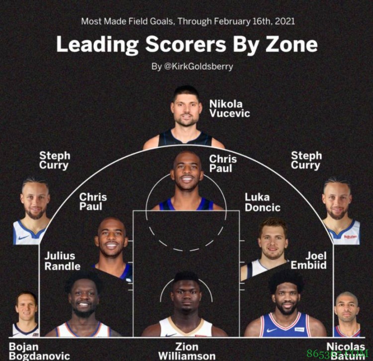 赛季至今各区域命中数之王:锡安制霸内线 库里外线45°称王