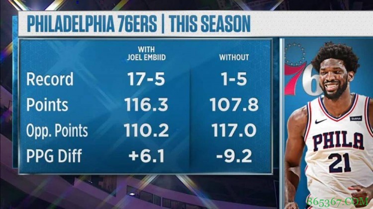 本赛季恩比德出战的比赛76人场均净胜6.1分 否则净负9.2分