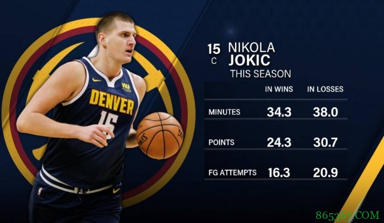 Help！Help！ Help！美媒列输球赢球时约基奇的数据差