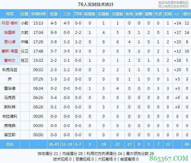 被抬走了！火箭半场仅得43分 落后76人26分