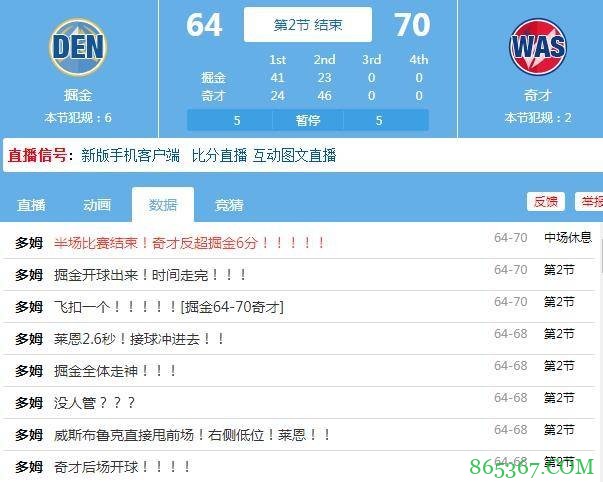 20分算个P！奇才填平20分大坑 半场领先掘金6分