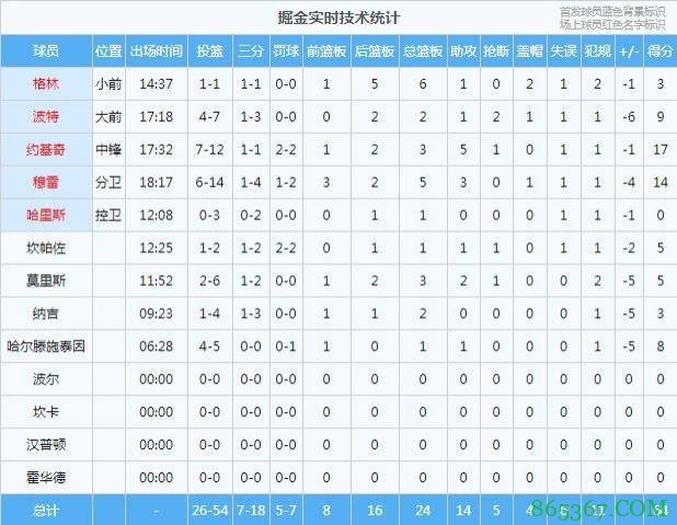 20分算个P！奇才填平20分大坑 半场领先掘金6分