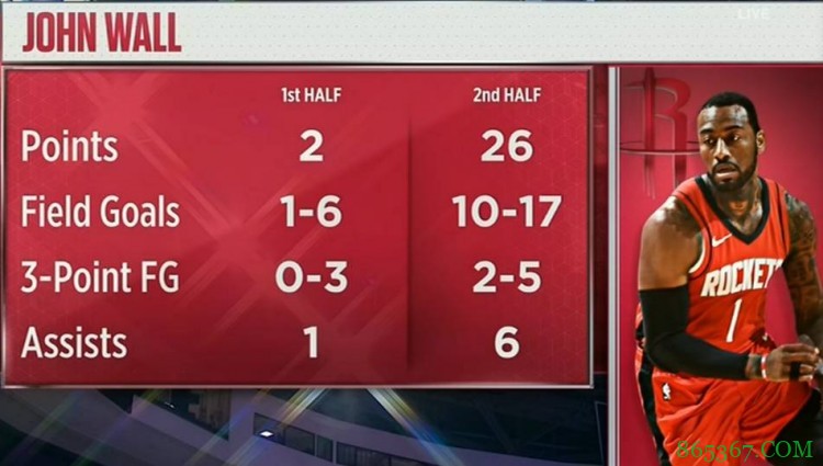 反弹！沃尔上半场仅得2分 下半场17中10轰下26分