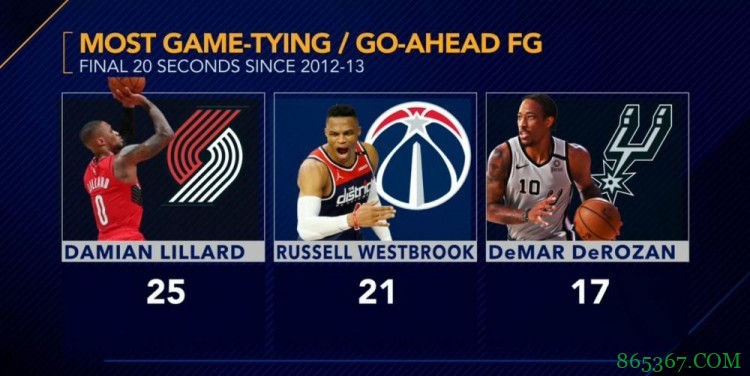 关键先生！最后20秒命中绝平or领先球Top3：利拉德&威少&德罗赞
