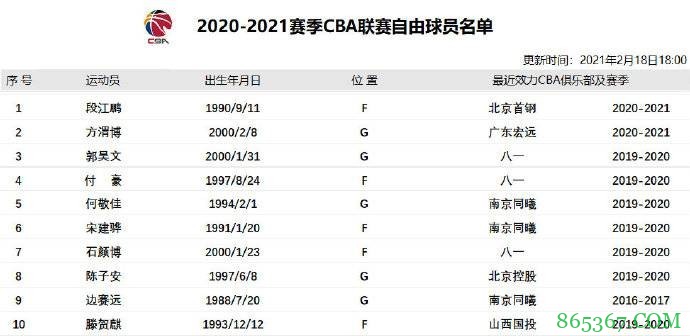CBA官方更新本赛季自由球员名单:付豪郭昊文在列