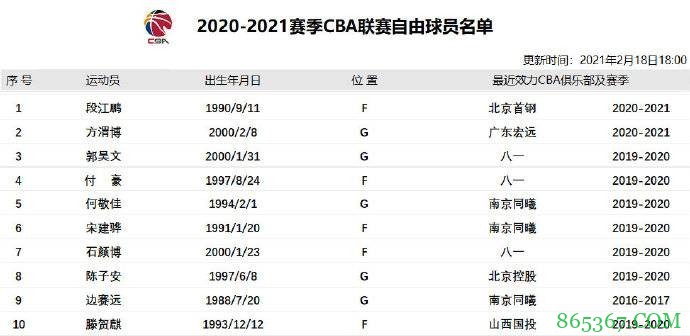 CBA官方更新本赛季自由球员名单：付豪郭昊文在列