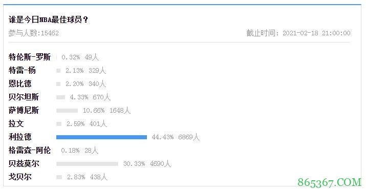 【大发体育评选】2月18日NBA最佳球员：利拉德