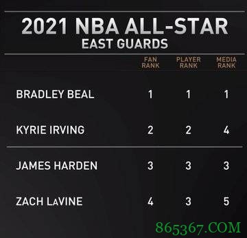 东部全明星首发：KD、字母哥、比尔、欧文和恩比德