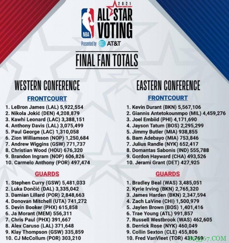 力压哈登欧文!比尔三项投票均列东部后场第一位