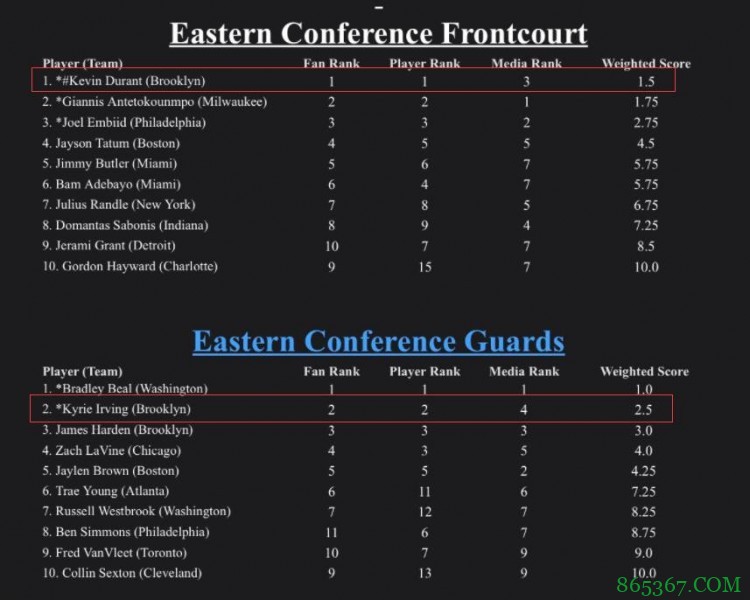 不招媒体喜欢 全明星媒体投票中KD东部前场第3&欧文后场第4