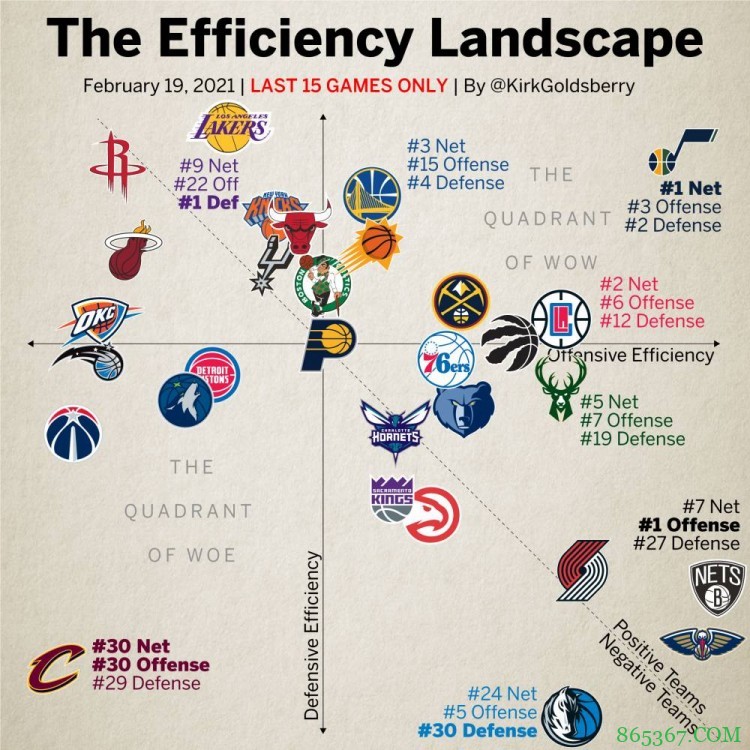 过去15场比赛 勇士队防守效率联盟第四 净效率联盟第三