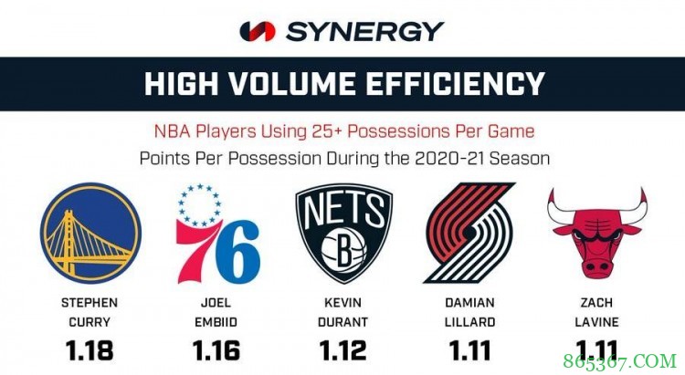 场均主攻25+回合球员效率：库里联盟第一  恩比德第二 KD第三