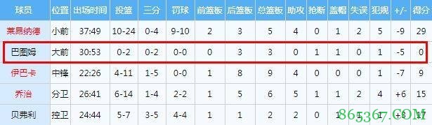 1换1？巴图姆&R-奥尼尔出战30+分钟 得分都为0