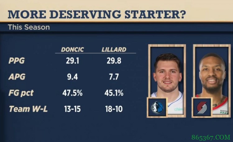 卡特：东契奇就像当年姚明 利拉德无法对抗整个国家球迷