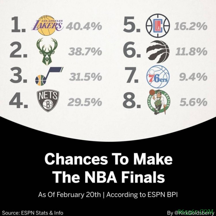 各队杀入总决赛BPI概率预测：湖人雄鹿爵士前3 篮网第4、快船第5