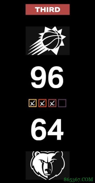 布克23+5+5 布里奇斯19+6 太阳全场24记三分大胜灰熊