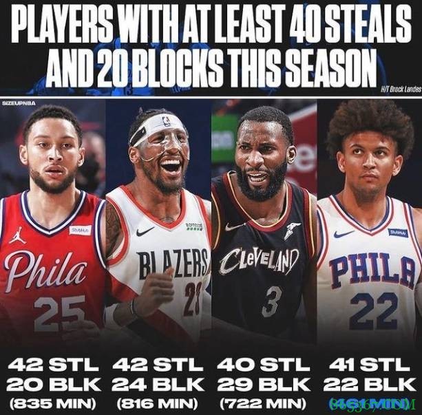 美媒晒本赛季四位40断&20帽球员：塞布尔用时几乎只是西蒙斯一半