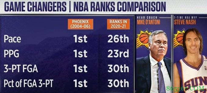 越来越快!04-06年期间的跑轰太阳放到本赛季几乎是节奏最慢的