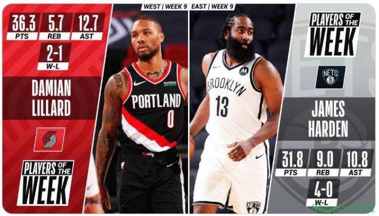 NBA第九周东西部周最佳出炉：东部哈登 西部利拉德