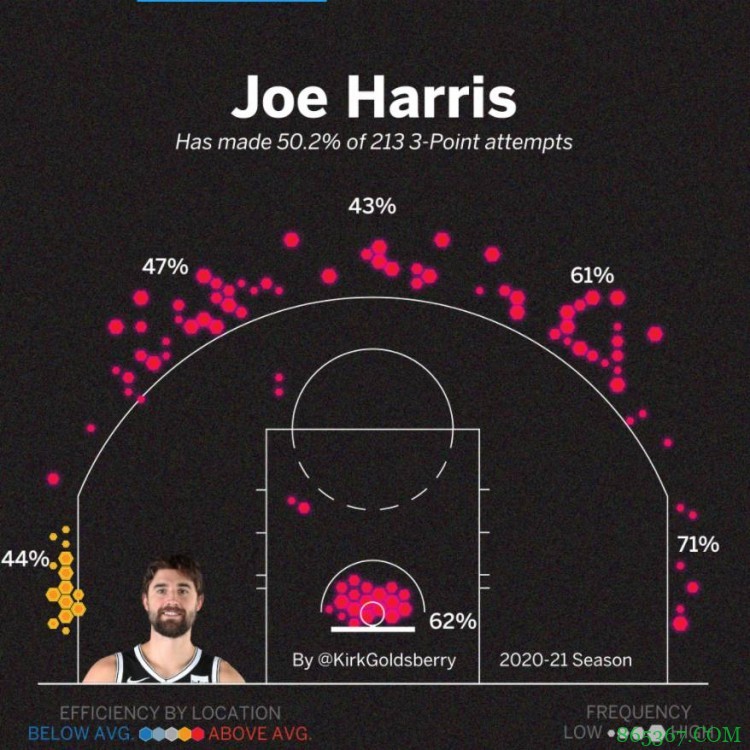 乔-哈里斯本赛季三分热图：左侧底角三分命中率高达71%