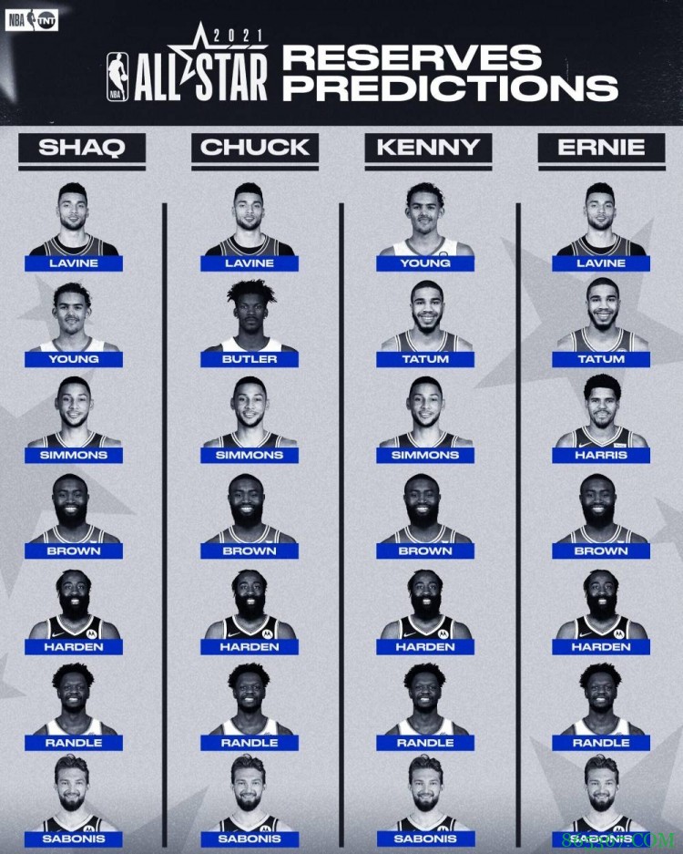 看看对了几个？TNT嘉宾、评论员此前预测全明星替补阵容