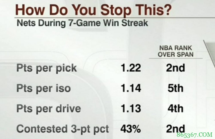 受干扰三分命中率43%！篮网7连胜多项进攻数据排名联盟前列