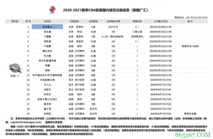 CBA官方：阿尔斯兰签约新疆