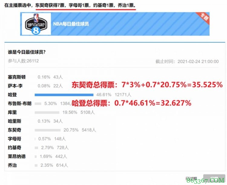 【大发体育评选】2月24日NBA最佳球员：东契奇！