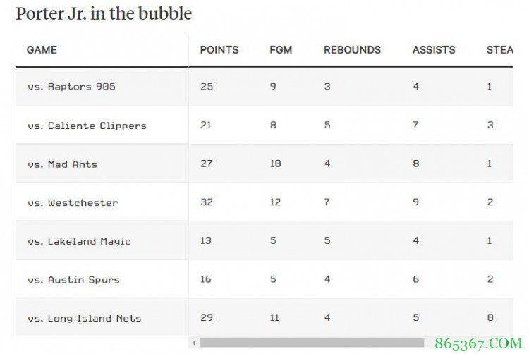 火箭将召回凯文-波特 后者下半程预计是球队重要一份子